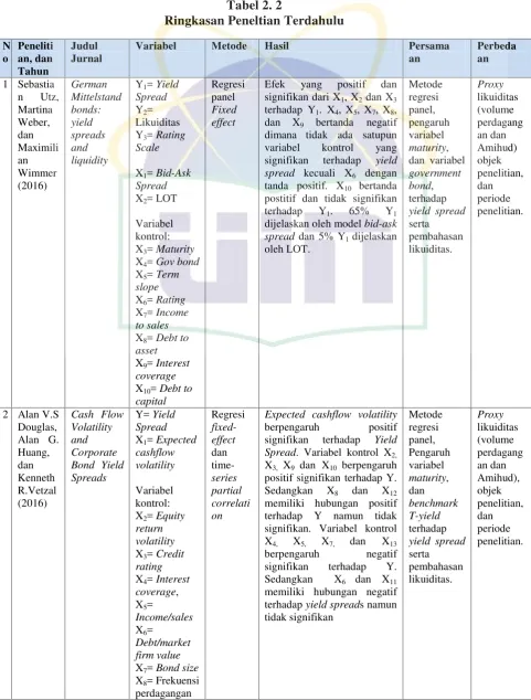Tabel 2. 2Ringkasan Peneltian Terdahulu
