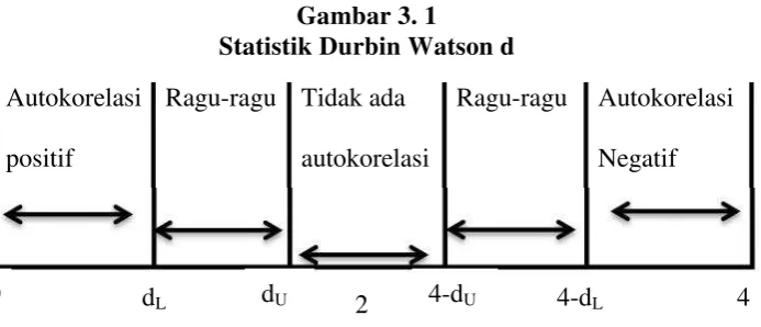 Gambar 3. 1Statistik Durbin Watson d