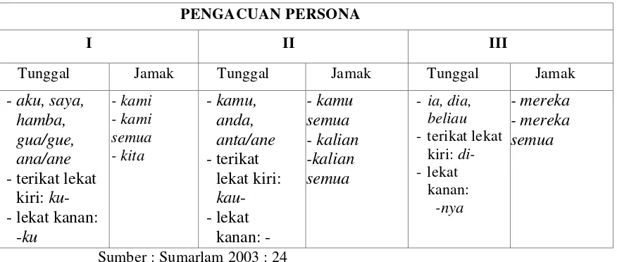 Tabel 2.2 Pengacuan Persona 