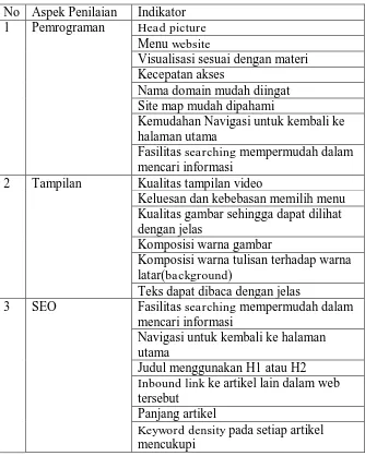 Tabel 2. Kisi-Kisi Instrumen untuk Penilaian Ahli Media 