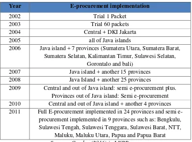 Table 1.1.Some steps of e-procurement implementation in Indonesia: 