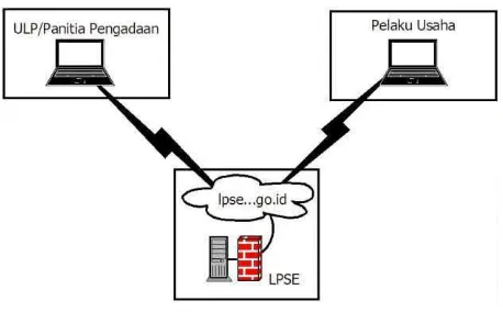 Figure 1.1  E-procurement in Indonesia 