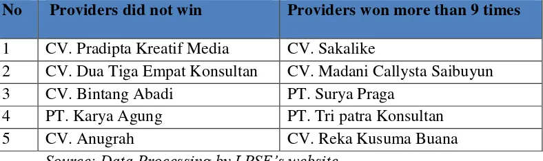 Table.1.3 Name of Providers 