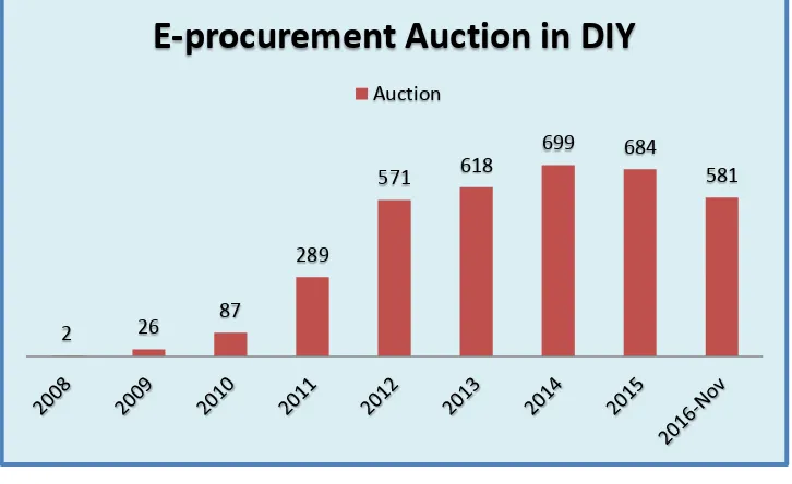 Figure 3.1. Total Auction of E-procurement in DIY in 2008 until Nov 2016 