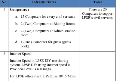 Table 3.2. List and Number of Infrastructures in LPSE DIY: 