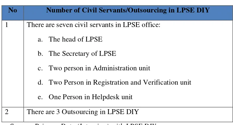 Table 3.3. Number of Civil servants/outsourcing in LPSE office 