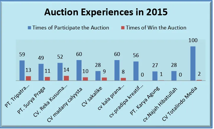 Figure 3.2 Auction experiences by 10 providers in 2015 