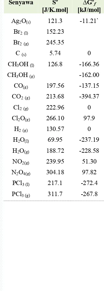 Tabel 10.5. Entropi dan Energi bebas Gibbs pembentukan standar yang diukur pada 25oC tekanan 1 atm 