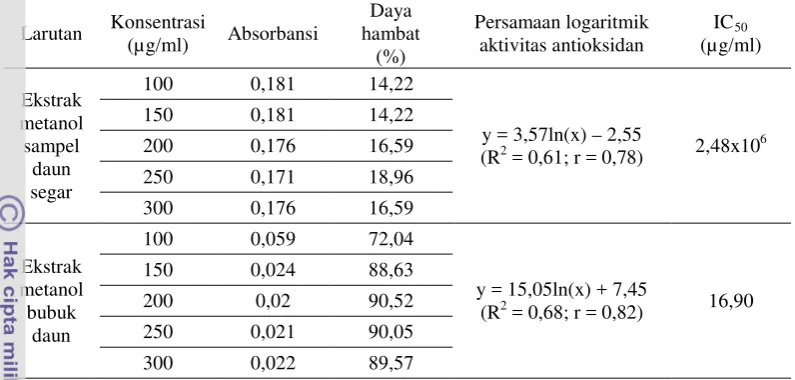 Tabel 7 Hasil uji aktivitas antioksidan cincau hijau P. oblongifolia Merr. 