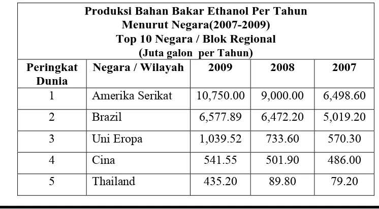 Table 2.4. Produksi Bahan Bakar Ethanol Tahunan.
