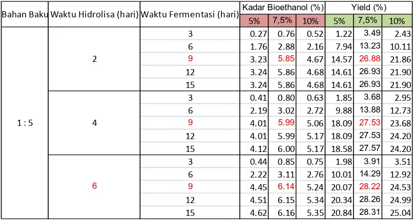 Tabel  4.2. Hasil analisis kadar bioethanol dan perhitungan yield  pada proses   fermentasi 