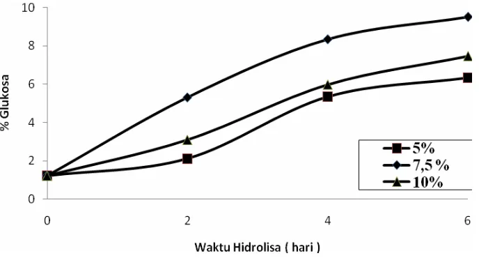 Grafik 4.1. Pengaruh waktu hidrolisa terhadap % glukosa 