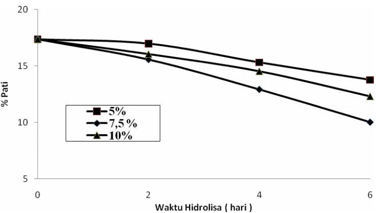 Grafik 4.2. Pengaruh waktu hidrolisa terhadap % pati sisa 