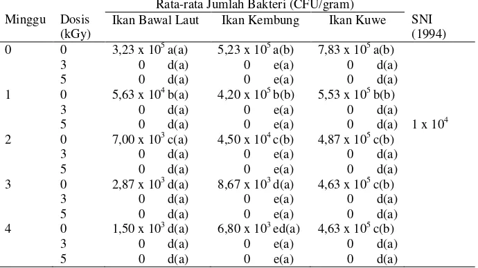 Tabel 5 Hasil perhitungan rata-rata jumlah bakteri Escherichia coli pada tiga sampel ikan yangdiiradiasi dan Disimpan dalam suhu beku (CFU/gram)