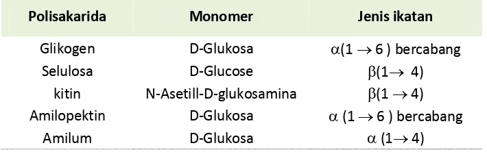 Tabel 14.2. Polisakarida dengan monomer dan jenis ikatan glikosidanya. 
