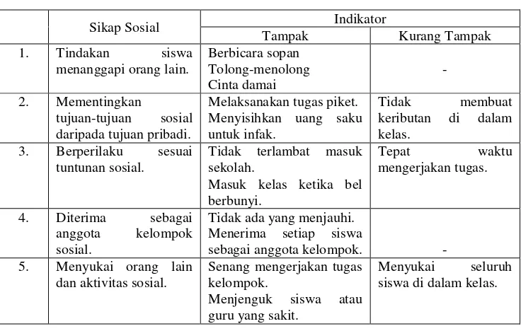 Tabel 4. Sikap Sosial yang Tampak dan Kurang Tampak 