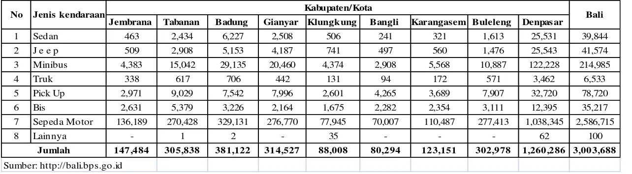 Tabel 1.1 Banyaknya Kendaraan Bermotor Menurut Jenis Kendaraan dan Kabupaten/Kota di Bali Tahun 2013