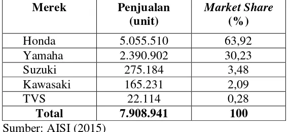 Tabel 1.2 Market Share Sepeda Motor Di Indonesia Tahun 2014 