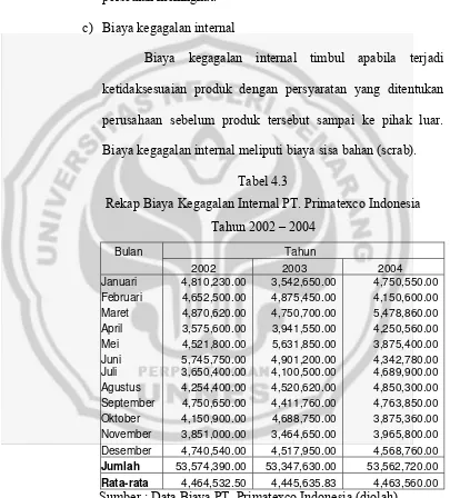 Tabel 4.3 Rekap Biaya Kegagalan Internal PT. Primatexco Indonesia 