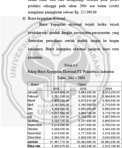 Tabel 4.4 Rekap Biaya Kegagalan Eksternal PT. Primatexco Indonesia 