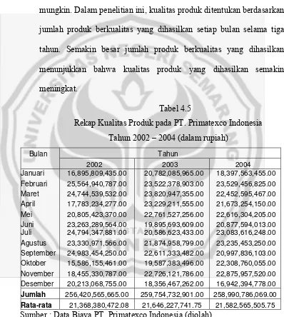 Tabel 4.5 Rekap Kualitas Produk pada PT. Primatexco Indonesia 