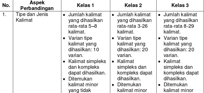 Tabel 10. Perbandignan Bahasa Tulis Siswa Sekolah Dasar Kelas Rendah 