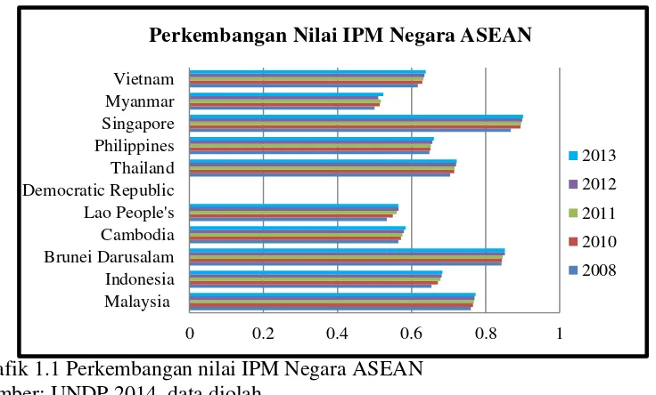 Grafik 1.1 Perkembangan nilai IPM Negara ASEAN 