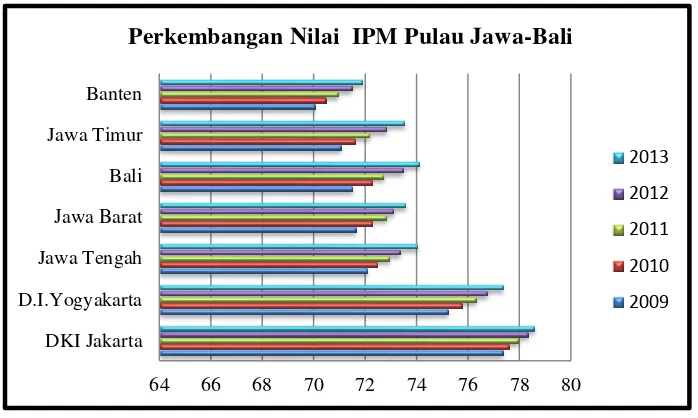 Grafik 1.2 Perkembangan Nilai IPM Pulau Jawa-Bali Sumber : Badan Pusat Statistik, 2014, data diolah 