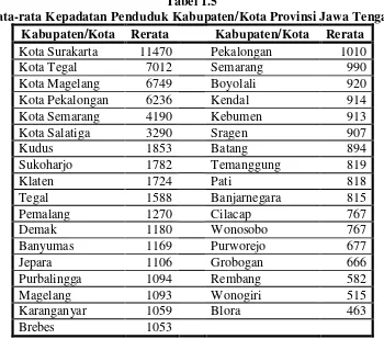 Tabel 1.5 Rata-rata Kepadatan Penduduk Kabupaten/Kota Provinsi Jawa Tengah 