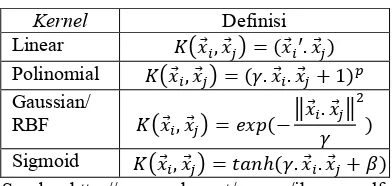 Tabel 1 Daftar fungsi kernel 