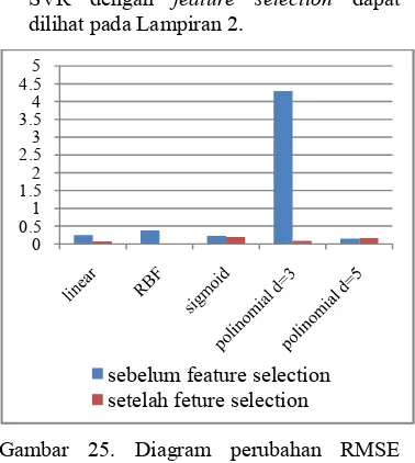 Gambar 25. Diagram perubahan RMSE dengan menggunakan berbagai kernel 