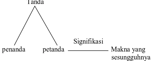 Gambar 3.3. Diagram Semiotik Saussure 