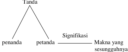 Gambar 3.3. Diagram Semiotik Saussure 