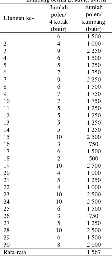 Tabel 1 Jumlah polen kelapa sawit per kumbang betina E. kamerunicus 