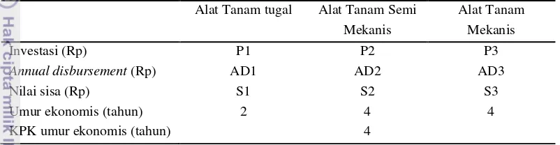 Tabel 5. Ilustrasi variabel pada analisis present worth cost 