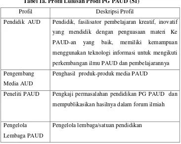 Tabel 1a. Profil Lulusan Prodi PG PAUD (S1) 