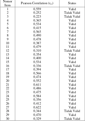 Tabel 3.2 Rekapitulasi Hasil Uji Validitas Uji Coba Angket dengan rtabe l = 0.355     Taraf Signifikansi 0,05 dan n = 31 
