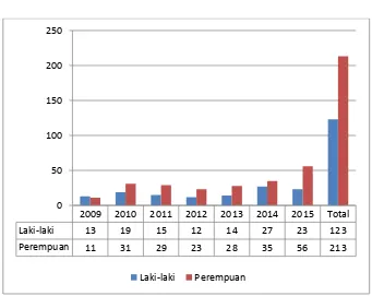 Gambar 4.3 Jumlah Pasien DM Pada Tahun 2009-2015 
