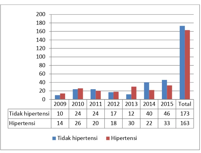 Gambar 4.5 Jumlah Pasien DM Pada Tahun 2009-2015 