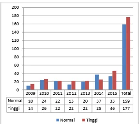 Gambar 4.6 Jumlah Pasien DM Pada Tahun 2009-2015 
