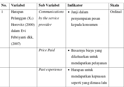 Tabel 3.2 Operasional Variabel Penelitian 