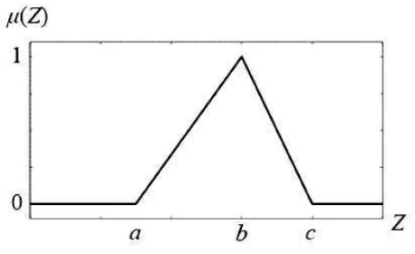 Gambar 2.3 Kurva Fungsi Keanggotaan Triangular 