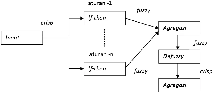 Gambar 2.7. Diagram Blok Sistem Inferensi Fuzzy 