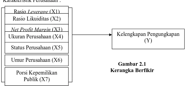 Gambar 2.1 Kerangka Berfikir 