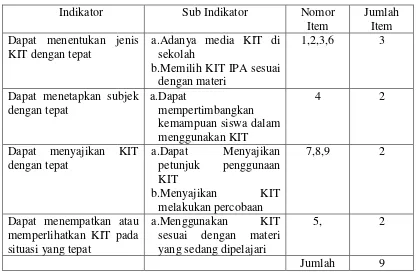 Tabel 3. Kisi-kisi Instrumen Penggunaan KIT IPA 