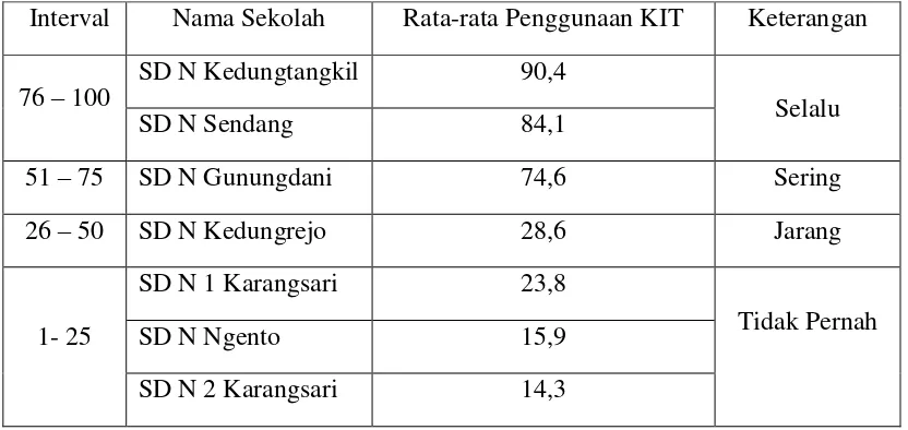 Tabel 7. Deskripsi Data Penggunaan KIT IPA 