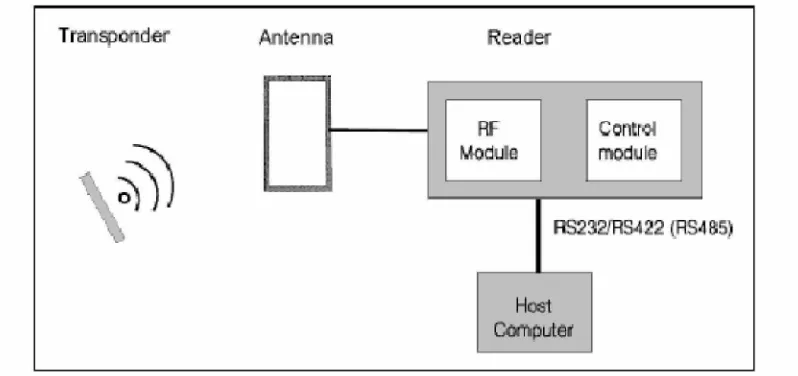 Gambar 2.2 Sistem kerja RFID