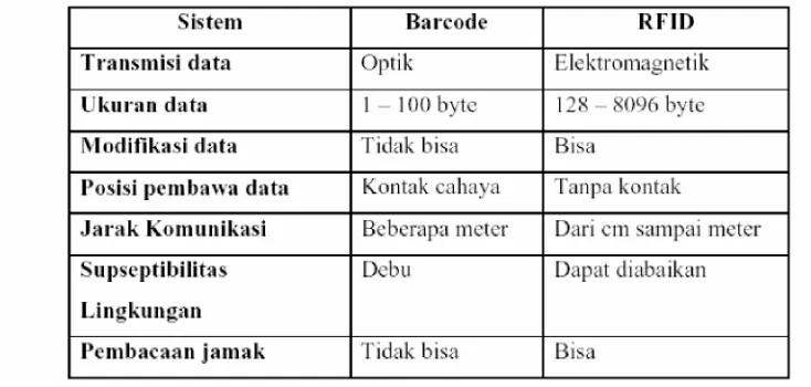 Tabel 2.1. Perbandingan antara teknologi barcode dengan RFID