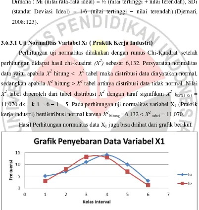Gambar 3.3 Penyebaran Data Variabel X1