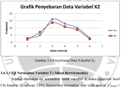 Gambar 3.4 Penyebaran Data Variabel X2 